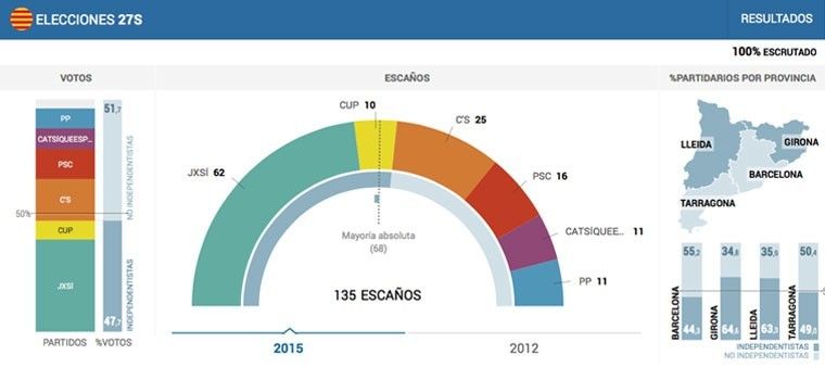 What is going on in Catalunya?