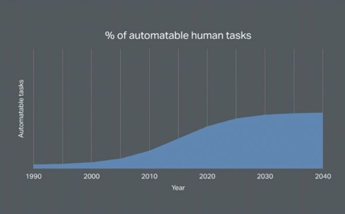 Automatable human tasks